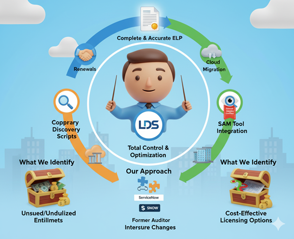 LDS Approach - Complete & Accurate ELP with Total Control & Optimization